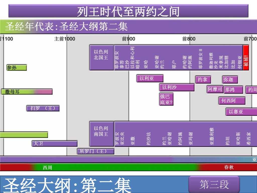 列王时代至 两约之间 耶稣降生 至 复活 耶稣升天 至 再来 圣经大纲